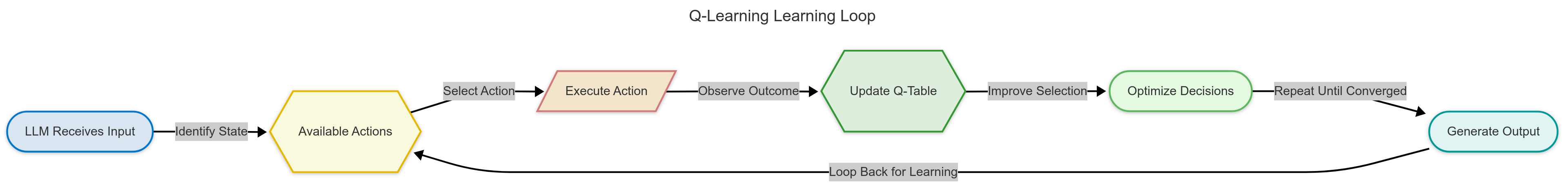 Bridging the Gap: Q-Learning and LLMs