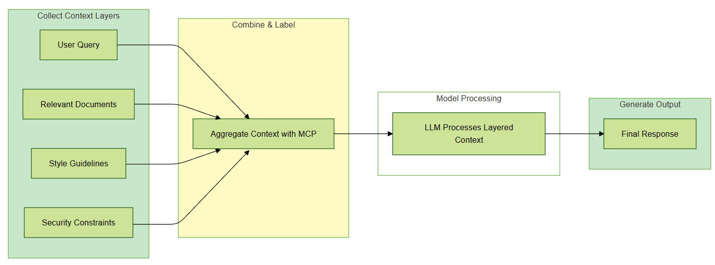 Key MCP Mechanics and Structure