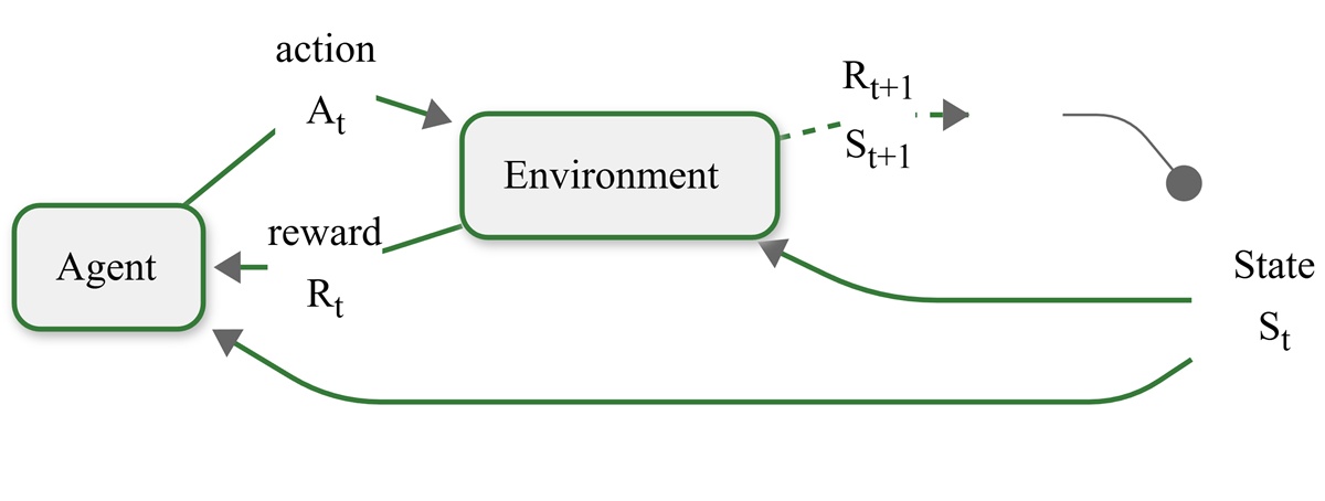 RL's Technical Foundations