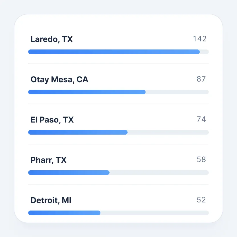 Bar chart of city counts: Laredo 142, Otay Mesa 87, El Paso 74, Pharr 58, Detroit 52.