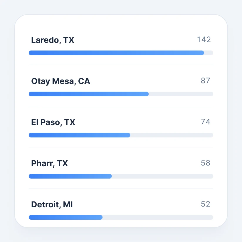 Border city load volume: Laredo, Otay Mesa, El Paso, Pharr, Detroit