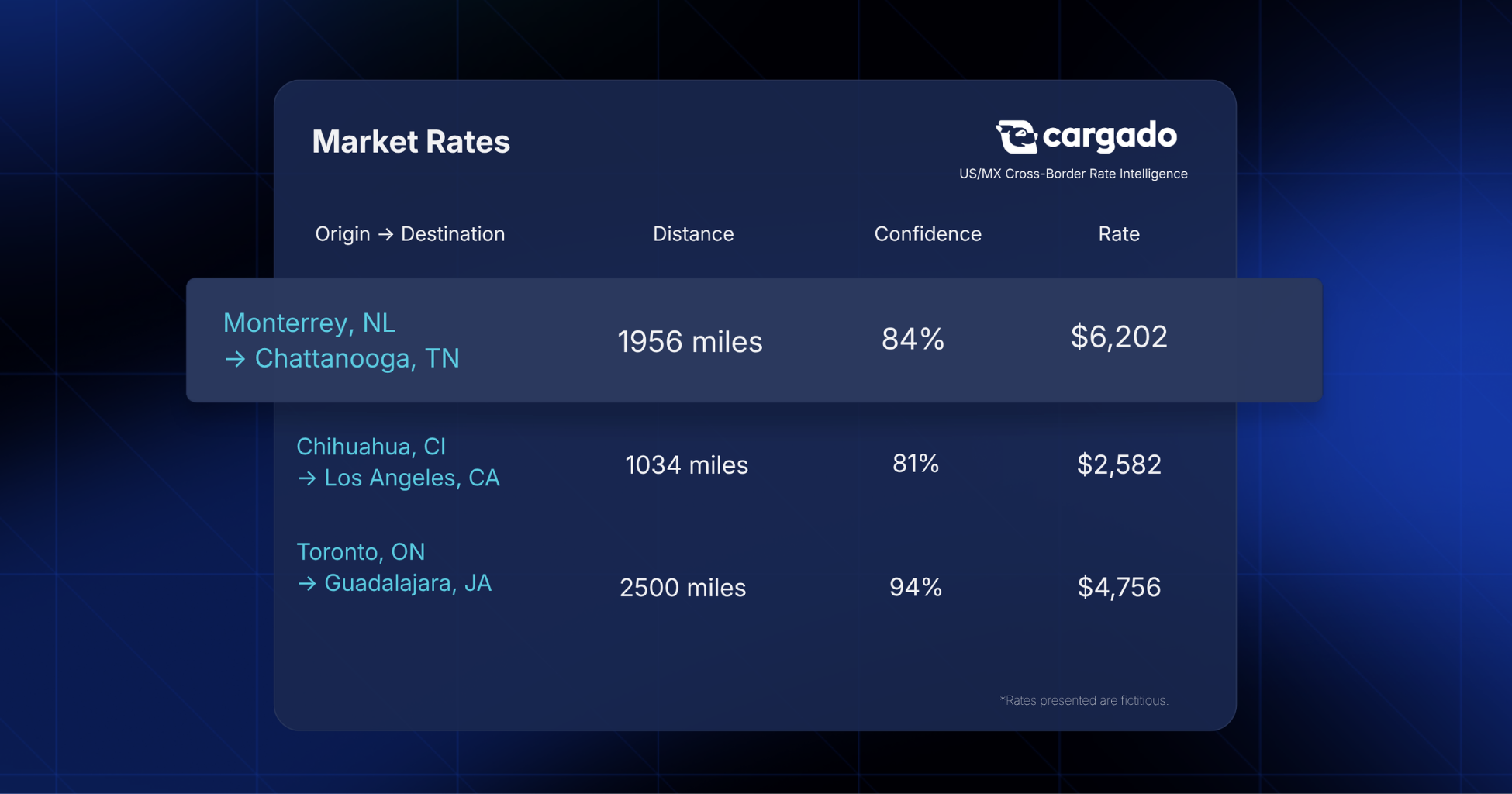 Cargado Market Rates showing cross-border lane benchmarks with confidence scores, as embedded in GoodShip