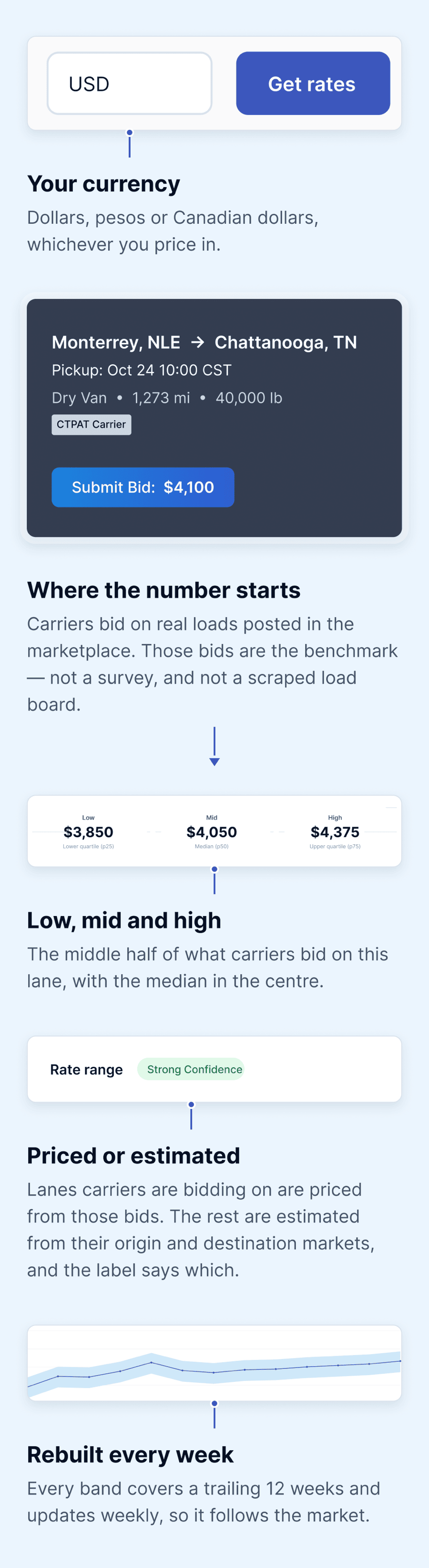 The Cargado Market Rates screen, annotated for a narrow screen. A carrier bid on a real load feeds the rate band, which shows low, mid and high values with a confidence label, a currency selector, and a trailing 12-week history.