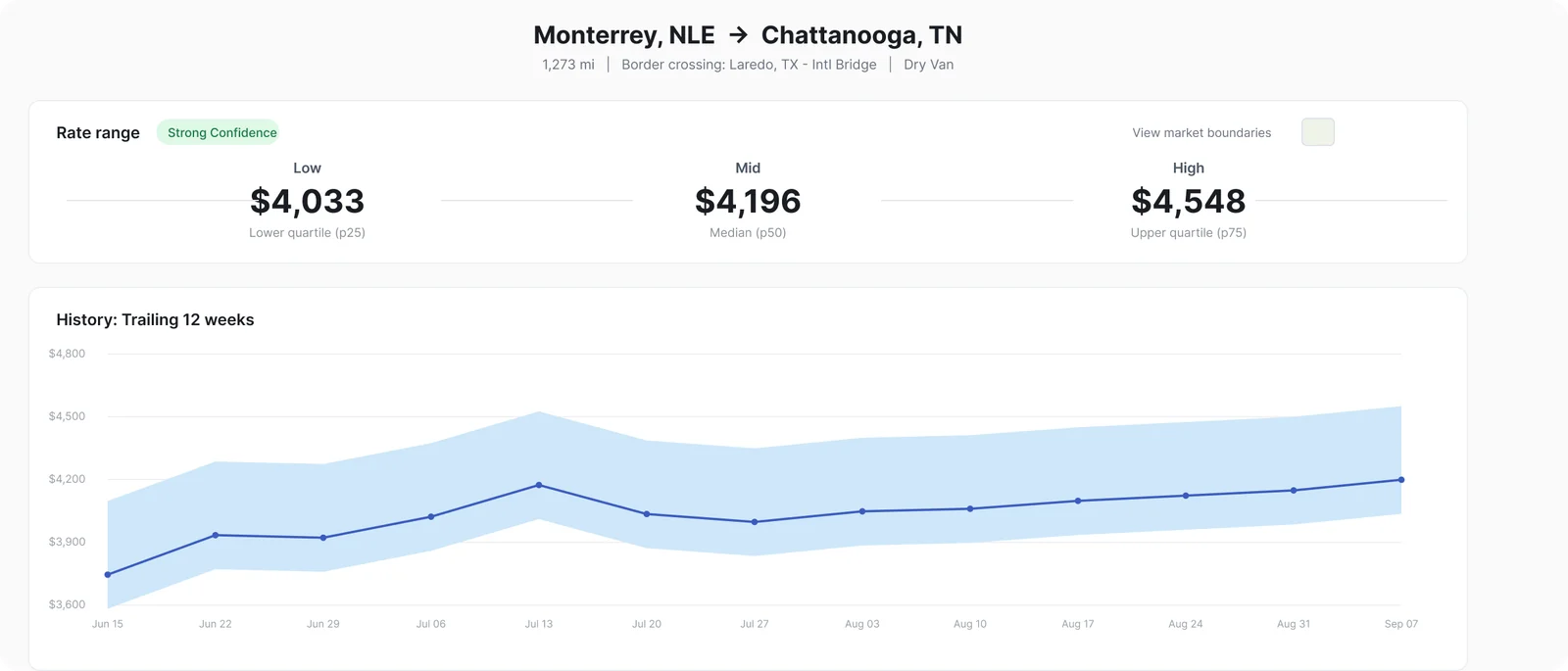 Cargado Market Rates for Monterrey to Chattanooga showing the low, mid, and high bid-backed rate range and a 12-week rate history.
