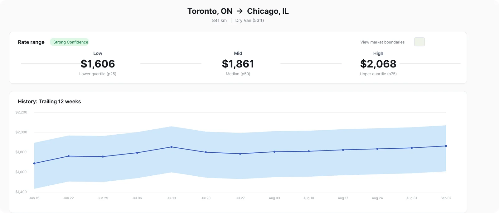 Cargado Market Rates for Toronto to Chicago showing the low, mid, and high bid-backed rate range in CAD and a 12-week rate history.