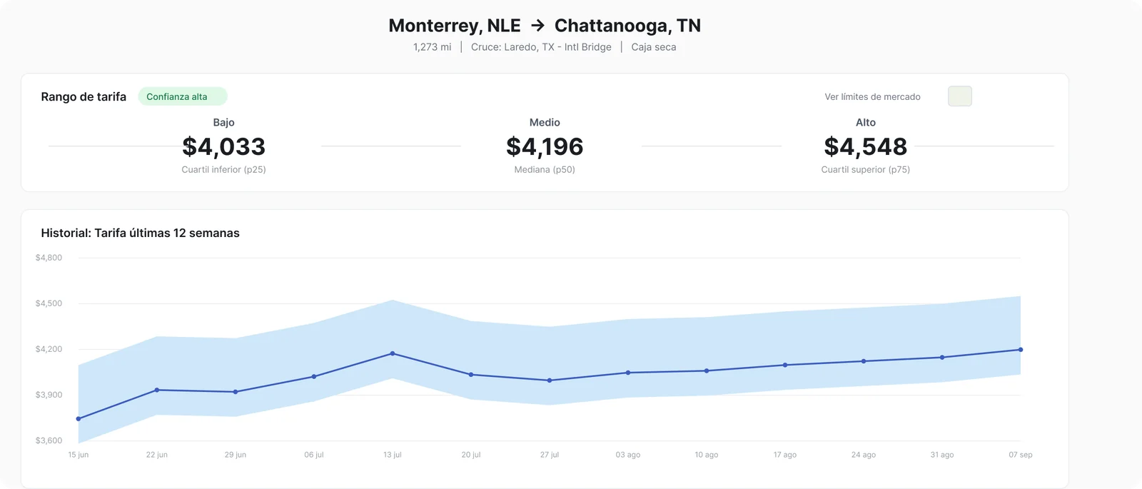 Market Rates de Cargado para Monterrey a Chattanooga con el rango de tarifa bajo, medio y alto y el historial de 12 semanas.