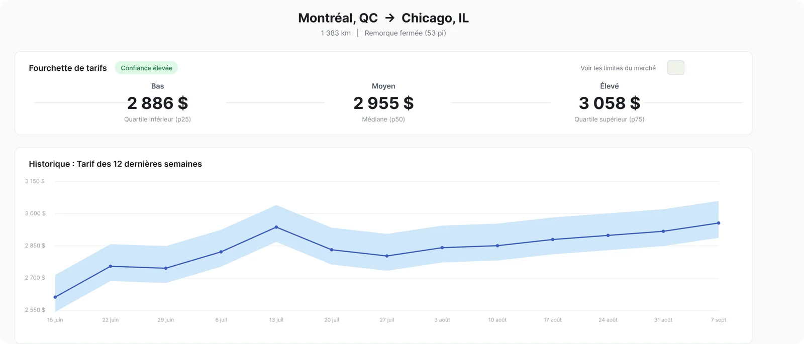 Market Rates de Cargado pour Montréal vers Chicago avec la fourchette de tarifs bas, moyen et élevé et l'historique de 12 semaines.