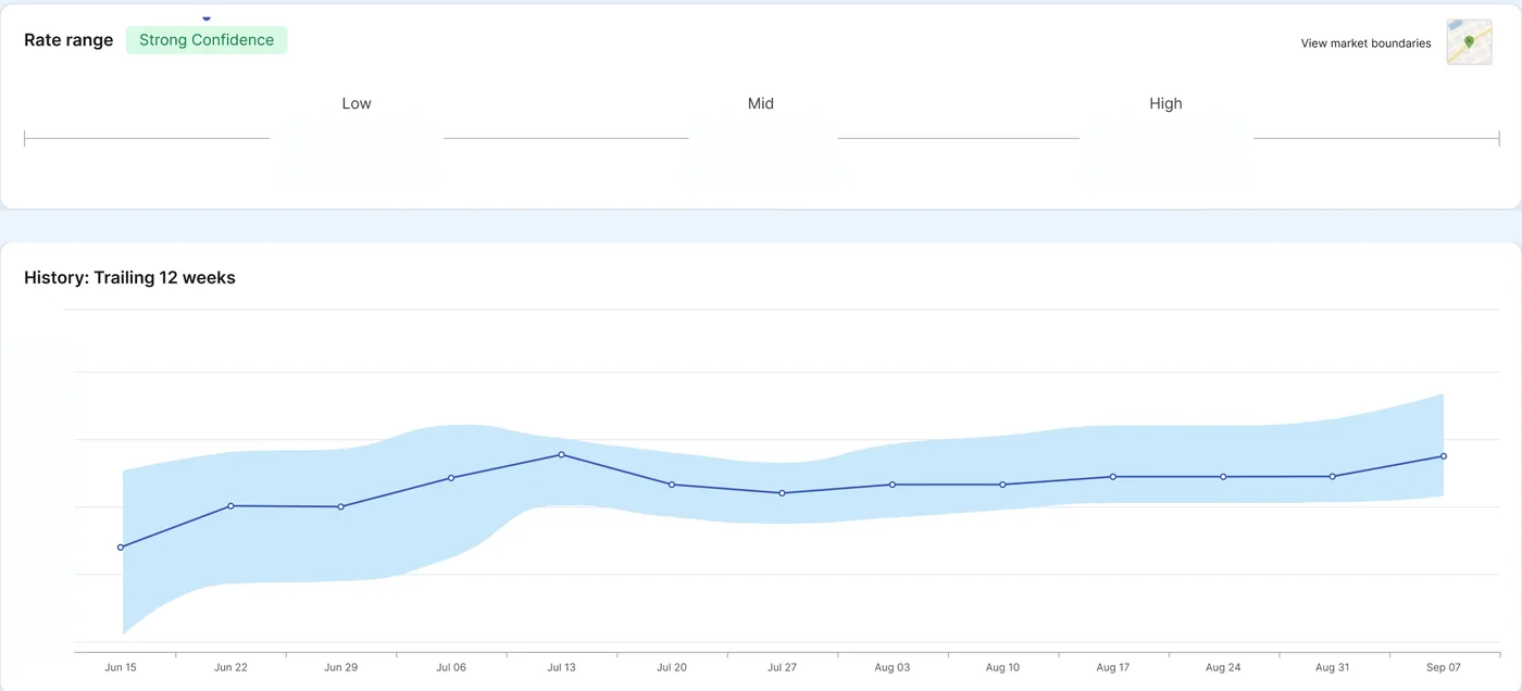 The Cargado rate result for one lane: the Rate range card with Low, Mid and High, a confidence label, and the trailing 12-week history chart. Amounts are not shown.
