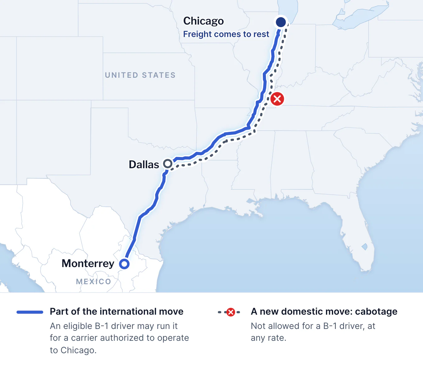 Map of one route from Monterrey to Chicago to Dallas. The Monterrey to Chicago leg is part of the international move, which an eligible B-1 driver may run. The freight comes to rest in Chicago, so the Chicago to Dallas leg is a new domestic move: cabotage, which a B-1 driver may not haul.
