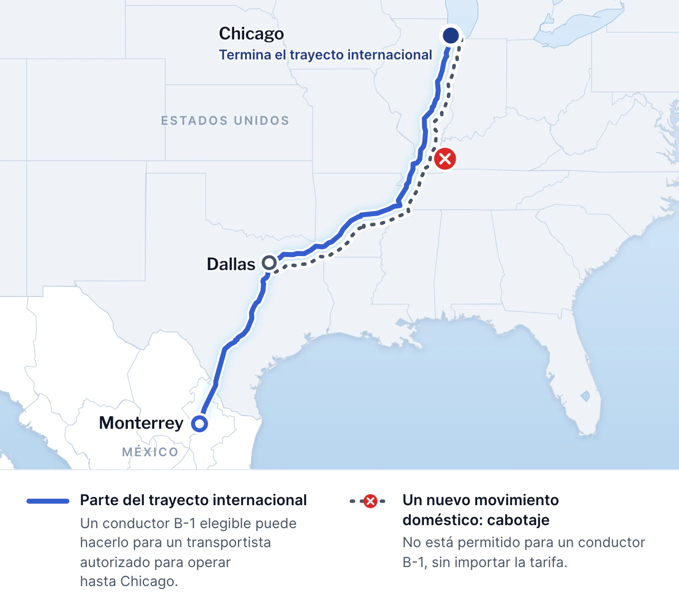 Mapa de una ruta de Monterrey a Chicago y luego a Dallas. El tramo de Monterrey a Chicago es parte del trayecto internacional, y un conductor B-1 elegible lo puede hacer. El trayecto internacional termina en Chicago, así que el tramo de Chicago a Dallas es un nuevo movimiento doméstico: cabotaje, que un conductor B-1 no puede hacer.