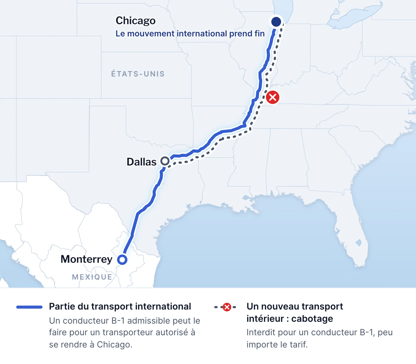 Carte d’un trajet de Monterrey à Chicago, puis à Dallas. Le segment Monterrey-Chicago fait partie du transport international, qu’un conducteur B-1 admissible peut faire. Le mouvement international prend fin à Chicago, donc le segment Chicago-Dallas est un nouveau transport intérieur : du cabotage, qu’un conducteur B-1 ne peut pas faire.