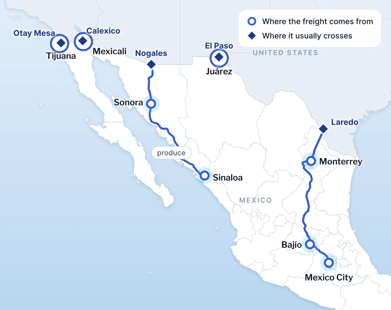 Map of Mexico showing each freight region routed to its usual crossing: Monterrey, the Bajío and Mexico City to Laredo; Tijuana and Mexicali to the California crossings at Otay Mesa and Calexico; Juárez to El Paso; produce from Sonora and Sinaloa to Nogales.