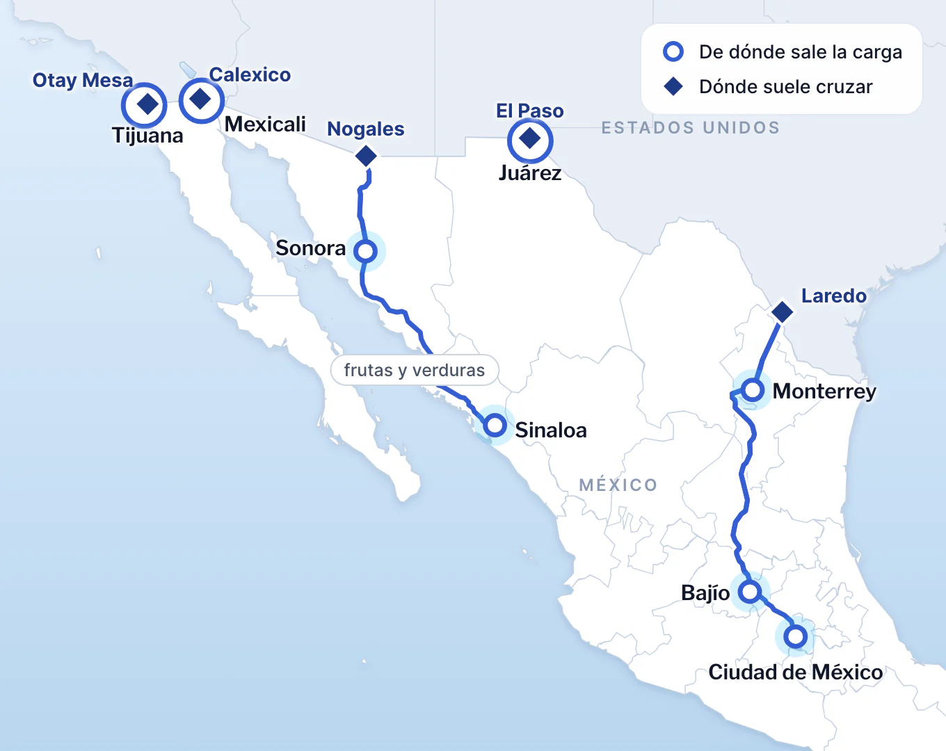 Mapa de México que une cada región de carga con su cruce habitual: Monterrey, el Bajío y la Ciudad de México con Laredo; Tijuana y Mexicali con los cruces de California en Otay Mesa y Calexico; Juárez con El Paso; las frutas y verduras de Sonora y Sinaloa con Nogales.