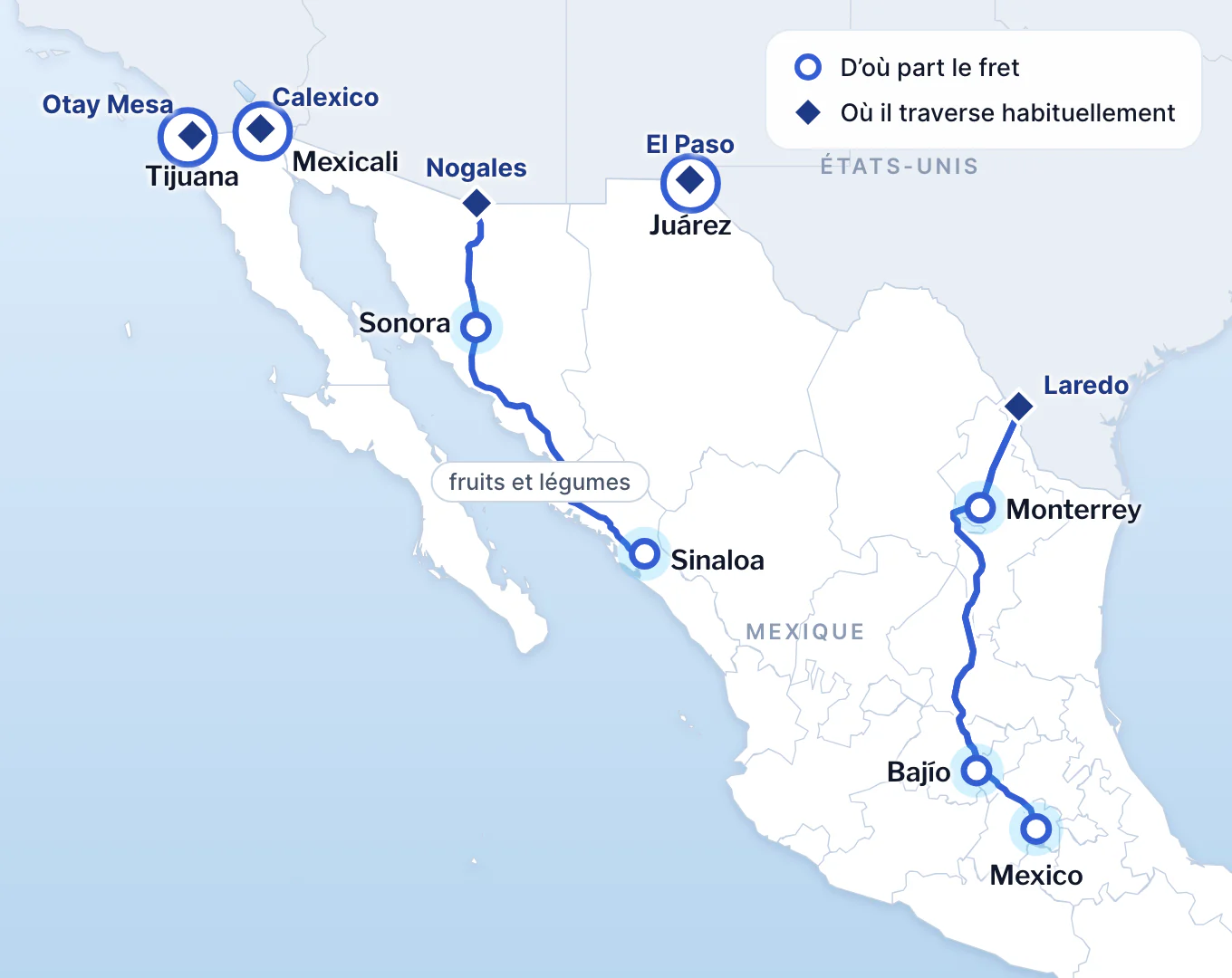 Carte du Mexique qui relie chaque région de fret à son passage habituel : Monterrey, le Bajío et Mexico à Laredo ; Tijuana et Mexicali aux passages de Californie, Otay Mesa et Calexico ; Juárez à El Paso ; les fruits et légumes de Sonora et du Sinaloa à Nogales.