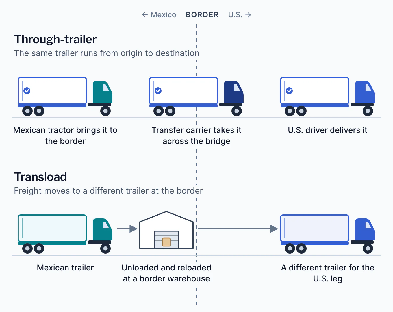 Diagram of the two crossing models. Through-trailer: one trailer runs from origin to destination, pulled by a Mexican tractor to the border, a transfer carrier across the bridge and a U.S. driver to delivery. Transload: freight is unloaded from the Mexican trailer at a warehouse at or near the border and reloaded onto a different trailer for the U.S. leg.