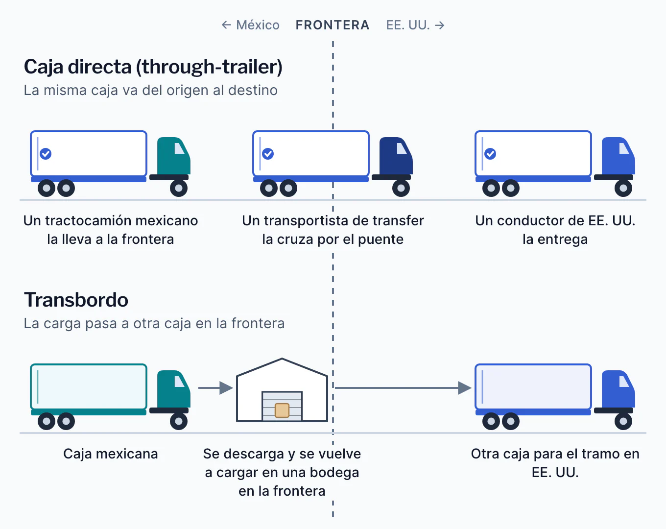 Diagrama de los dos métodos de cruce. Caja directa: la misma caja va del origen al destino; un tractocamión mexicano la lleva a la frontera, un transportista de transfer la cruza por el puente y un conductor de EE. UU. la entrega. Transbordo: la carga se descarga de la caja mexicana en una bodega en la frontera o cerca de ella y se vuelve a cargar en otra caja para el tramo en EE. UU.