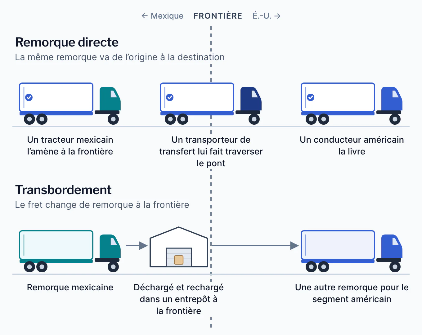 Schéma des deux méthodes de passage. Remorque directe : la même remorque va de l’origine à la destination ; un tracteur mexicain l’amène à la frontière, un transporteur de transfert lui fait traverser le pont et un conducteur américain la livre. Transbordement : le fret est déchargé de la remorque mexicaine dans un entrepôt à la frontière ou à proximité, puis rechargé sur une autre remorque pour le segment américain.