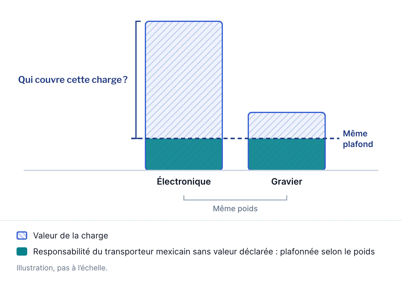 Deux charges du même poids : de l’électronique qui vaut beaucoup plus que du gravier. Sans valeur déclarée, la responsabilité du transporteur mexicain est plafonnée selon le poids, alors les deux charges ont le même plafond bas. Pour la charge d’électronique, la plus grande partie de la valeur se trouve au-dessus de ce plafond, sous la question : qui couvre cette charge ? Illustration, pas à l’échelle.