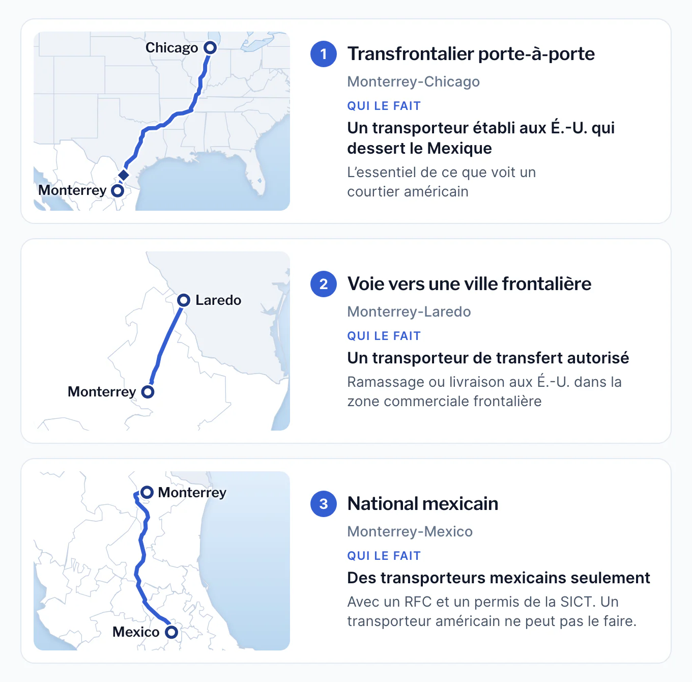 Trois cartes de voies. Transfrontalier porte-à-porte, Monterrey-Chicago : un transporteur établi aux É.-U. qui dessert le Mexique. Voie vers une ville frontalière, Monterrey-Laredo : un transporteur de transfert autorisé, si l’adresse américaine est dans la zone commerciale frontalière. National mexicain, Monterrey-Mexico : des transporteurs mexicains seulement, avec un RFC et un permis de la SICT.