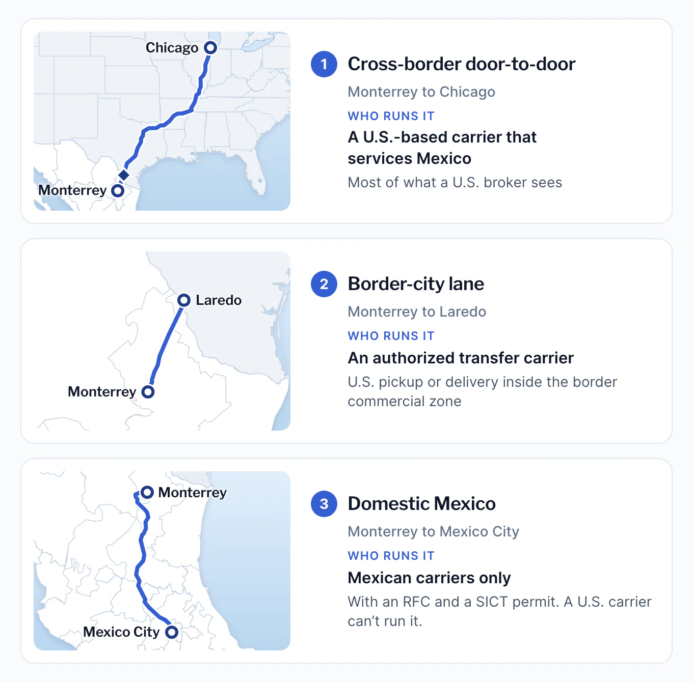 Three lane maps. Cross-border door-to-door, Monterrey to Chicago: a U.S.-based carrier that services Mexico. Border-city lane, Monterrey to Laredo: an authorized transfer carrier, when the U.S. address is inside the border commercial zone. Domestic Mexico, Monterrey to Mexico City: Mexican carriers only, with an RFC and a SICT permit.