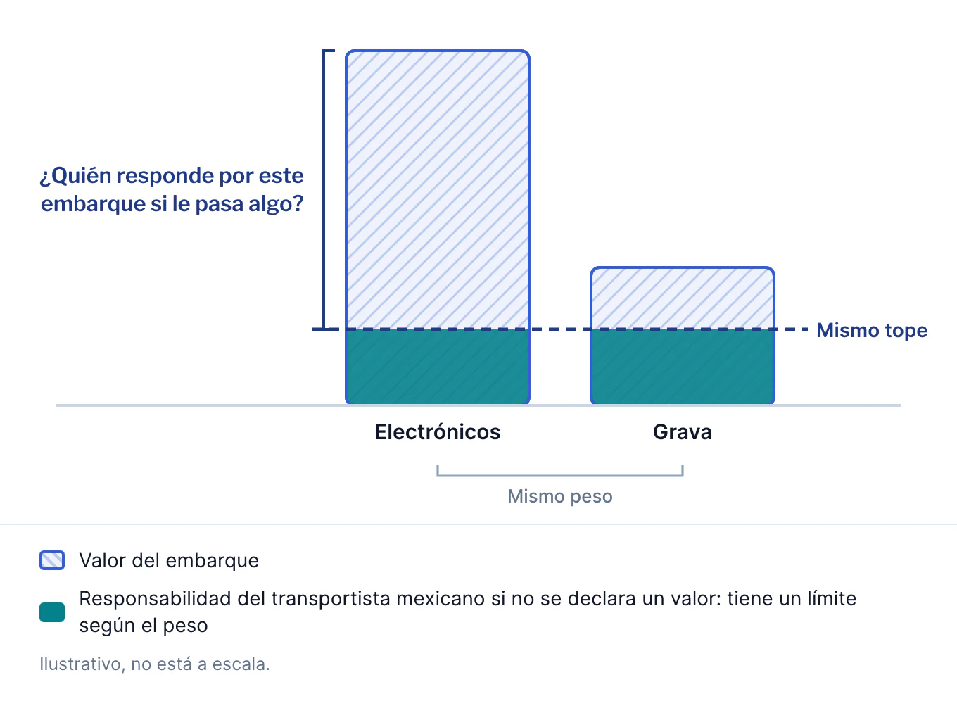 Dos embarques del mismo peso: electrónicos que valen mucho más que la grava. Si no se declara un valor, la responsabilidad del transportista mexicano tiene un límite según el peso, así que los dos embarques tienen el mismo tope bajo. En el embarque de electrónicos, casi todo el valor queda por encima de ese tope, junto a la pregunta: ¿quién responde por este embarque si le pasa algo? Ilustrativo, no está a escala.