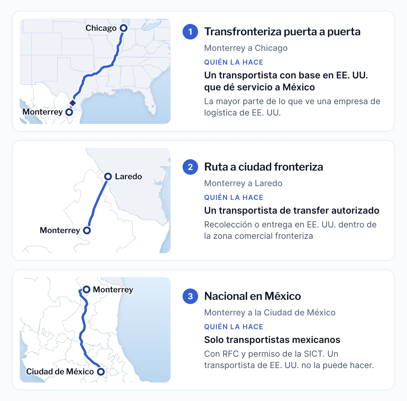 Tres mapas de rutas. Transfronteriza puerta a puerta, de Monterrey a Chicago: un transportista con base en EE. UU. que dé servicio a México. Ruta a ciudad fronteriza, de Monterrey a Laredo: un transportista de transfer autorizado, si la dirección en EE. UU. está dentro de la zona comercial fronteriza. Nacional en México, de Monterrey a la Ciudad de México: solo transportistas mexicanos, con RFC y permiso de la SICT.