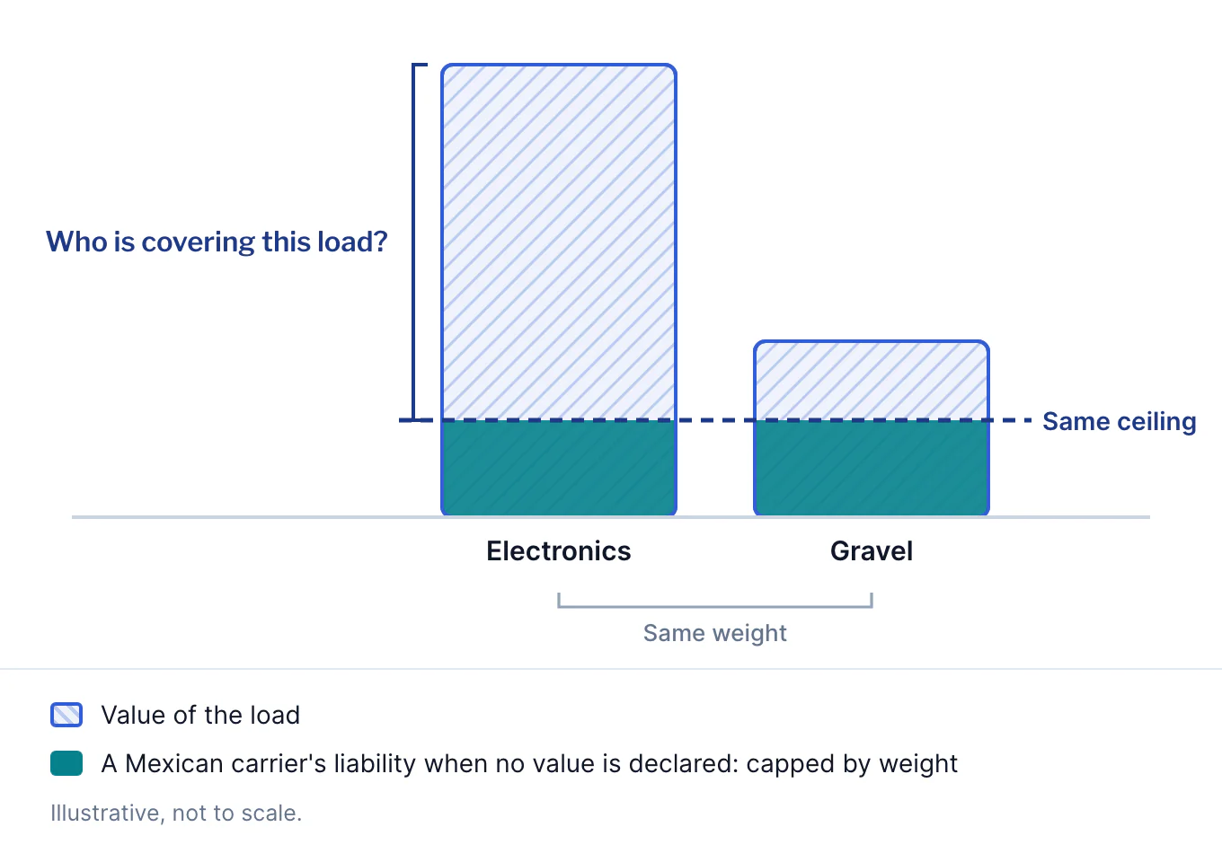 Two loads of the same weight: electronics worth far more than gravel. With no declared value, the Mexican carrier's liability is capped by weight, so both loads get the same low ceiling. On the electronics load, most of the value sits above that ceiling, under the question: who is covering this load? Illustrative, not to scale.