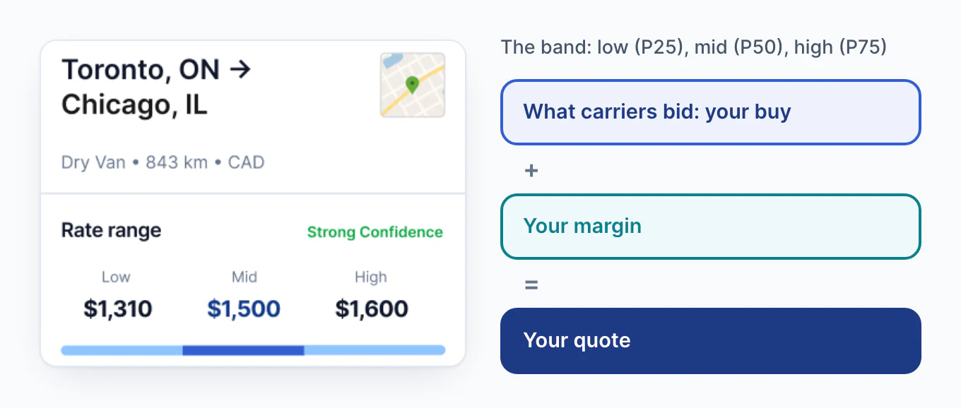Cargado Market Rates on mobile for Toronto, ON to Chicago, IL, Dry Van, 843 km, in CAD: a rate range of $1,310 low, $1,500 mid and $1,600 high. The band is what carriers bid, which is your buy; your margin goes on top to make your quote.