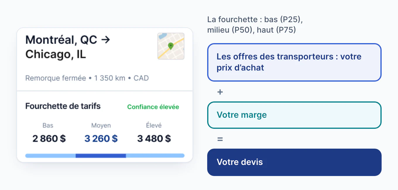 Les Taux du marché de Cargado sur mobile pour Montréal, QC vers Chicago, IL, remorque fermée, 1 350 km, en CAD : une fourchette de tarifs de 2 860 $ bas, 3 260 $ moyen et 3 480 $ élevé. La fourchette représente les offres des transporteurs, soit votre prix d’achat; votre marge s’ajoute par-dessus pour former votre devis.