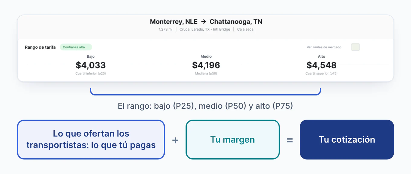 Tarifas de Mercado de Cargado de Monterrey, NLE a Chattanooga, TN, caja seca, 1,273 mi por Laredo: un rango de tarifa en USD de $4,033 bajo, $4,196 medio y $4,548 alto. El rango es lo que ofertan los transportistas, o sea lo que tú pagas; a ese costo le sumas tu margen y eso es tu cotización.