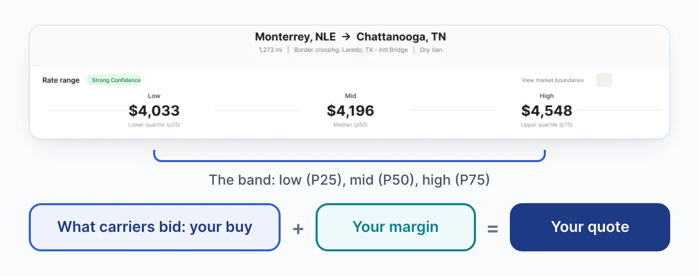 Cargado Market Rates for Monterrey, NLE to Chattanooga, TN, Dry Van, 1,273 miles via Laredo: a rate range in USD of $4,033 low, $4,196 mid and $4,548 high. The band is what carriers bid, which is your buy; your margin goes on top to make your quote.