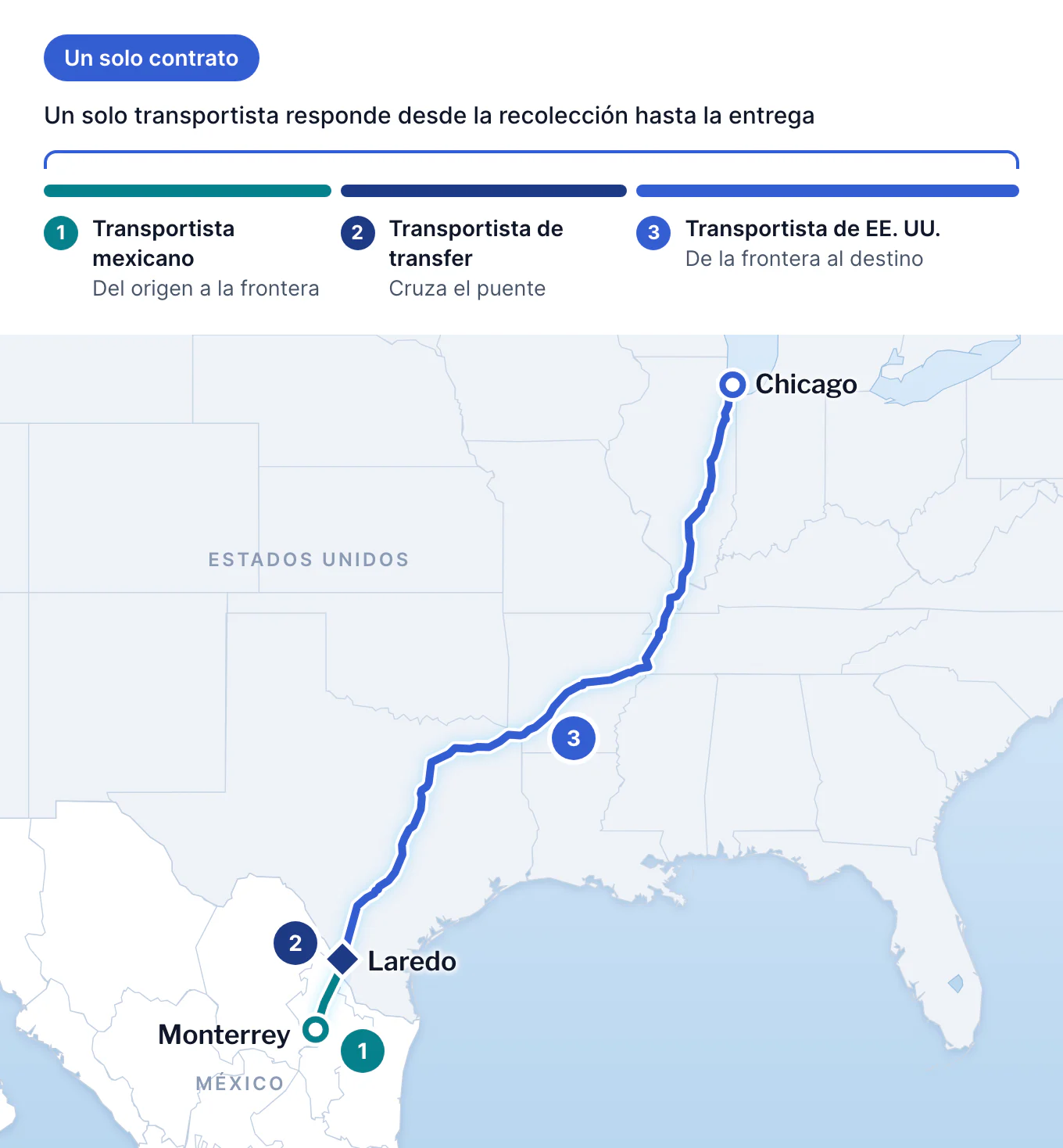 Mapa de una ruta puerta a puerta de Monterrey a Chicago por Laredo, dividida en tres tramos: un transportista mexicano de Monterrey a la frontera, un transportista de transfer que cruza el puente en Laredo y un transportista de EE. UU. de Laredo a Chicago. Un solo contrato cubre los tres tramos.