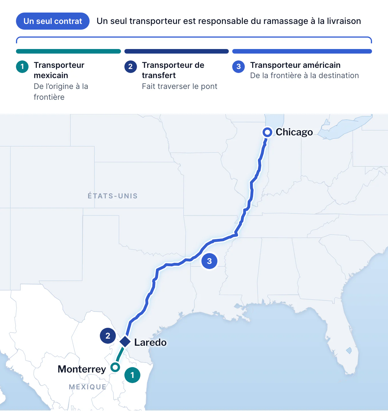 Carte d’un trajet porte-à-porte de Monterrey à Chicago par Laredo, divisé en trois segments : un transporteur mexicain de Monterrey à la frontière, un transporteur de transfert qui fait traverser le pont à Laredo et un transporteur américain de Laredo à Chicago. Un seul contrat couvre les trois segments.