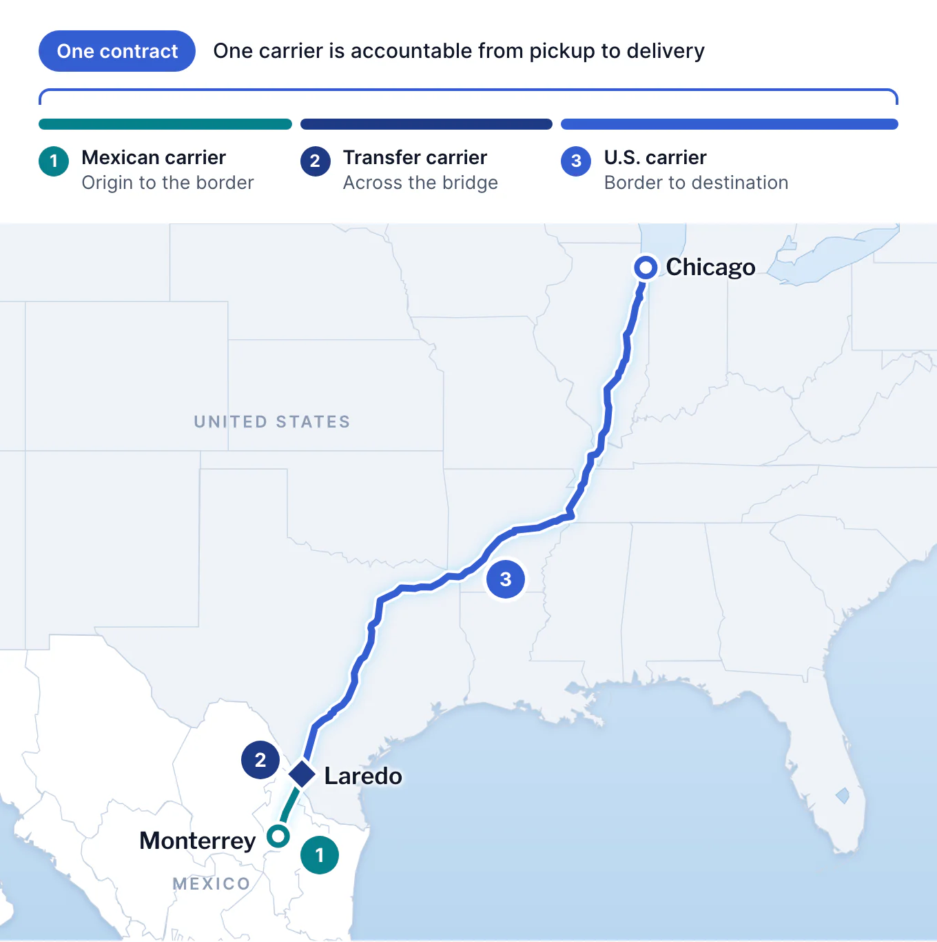 Map of one door-to-door route from Monterrey through Laredo to Chicago, split into three legs: a Mexican carrier from Monterrey to the border, a transfer carrier across the bridge at Laredo, and a U.S. carrier from Laredo to Chicago. One contract spans all three legs.