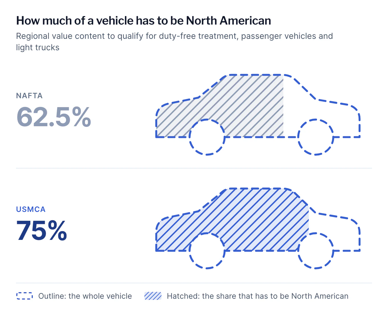 Two car outlines compare the regional value content rule for passenger vehicles and light trucks. To qualify for duty-free treatment under NAFTA, 62.5% of the vehicle had to be North American. Under USMCA, 75% does.