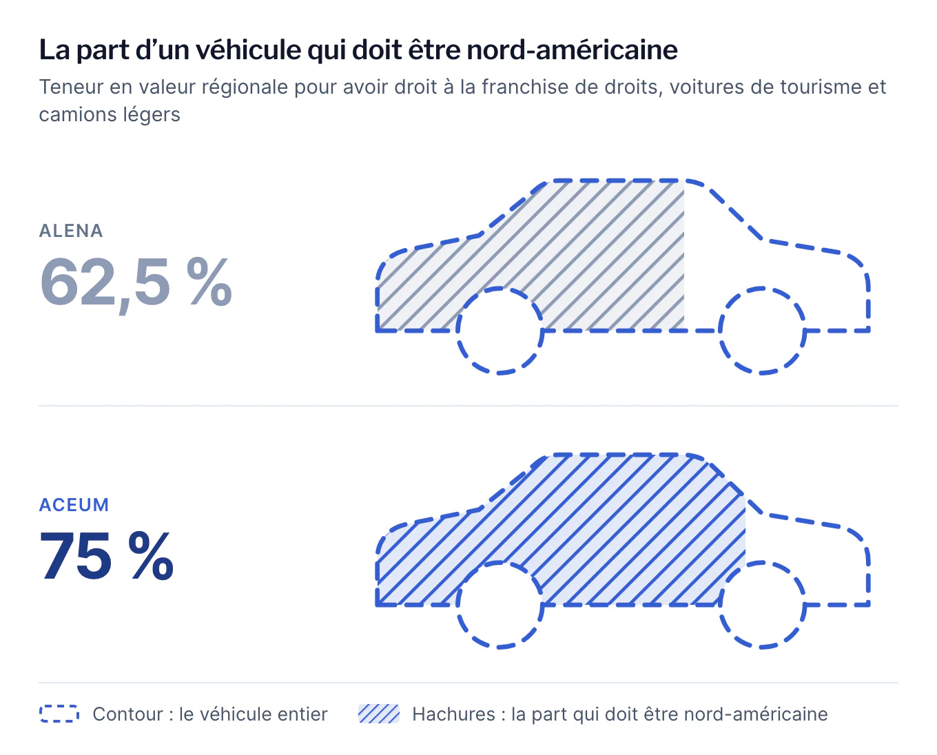 Deux silhouettes de voiture comparent la règle de teneur en valeur régionale pour les voitures de tourisme et les camions légers. Pour avoir droit à la franchise de droits sous l’ALENA, 62,5 % du véhicule devait être nord-américain. Sous l’ACEUM, c’est 75 %.