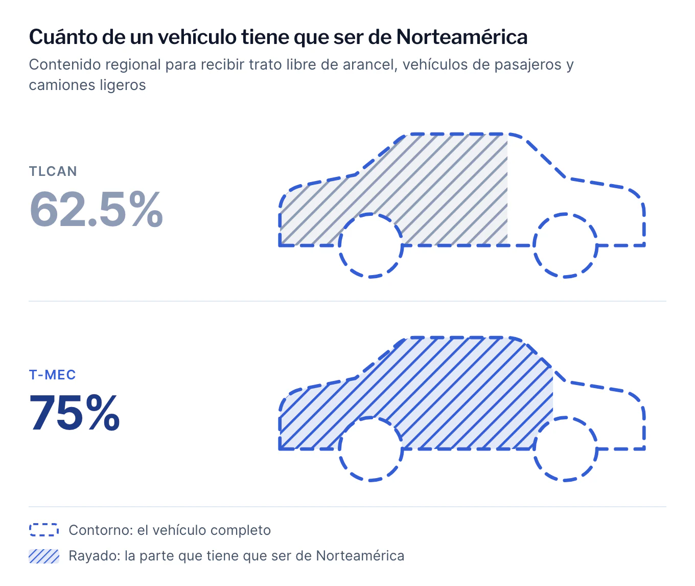 Dos contornos de auto comparan la regla de contenido regional para vehículos de pasajeros y camiones ligeros. Para recibir trato libre de arancel con el TLCAN, 62.5% del vehículo tenía que ser de Norteamérica. Con el T-MEC, es 75%.