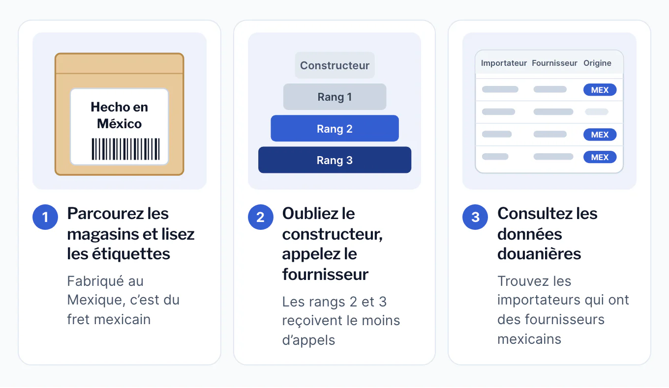 Trois tactiques de prospection. Un : parcourez les magasins et lisez les étiquettes ; une étiquette de produit indique Hecho en México. Deux : oubliez le constructeur, appelez le fournisseur ; une pyramide de fournisseurs avec le constructeur au sommet et les rangs 2 et 3 en évidence. Trois : consultez les données douanières ; un tableau d’importateurs, de fournisseurs et d’origines où le Mexique est en évidence.
