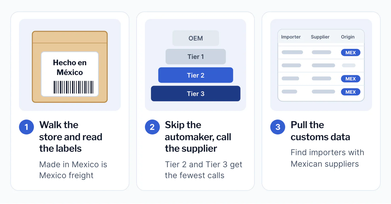 Three prospecting plays. One: walk the store and read the labels; a product label reads Hecho en México. Two: skip the automaker and call the supplier; a supplier pyramid with the OEM at the top and Tier 2 and Tier 3 highlighted. Three: pull the customs data; a table of importers, suppliers and origins with Mexico highlighted.