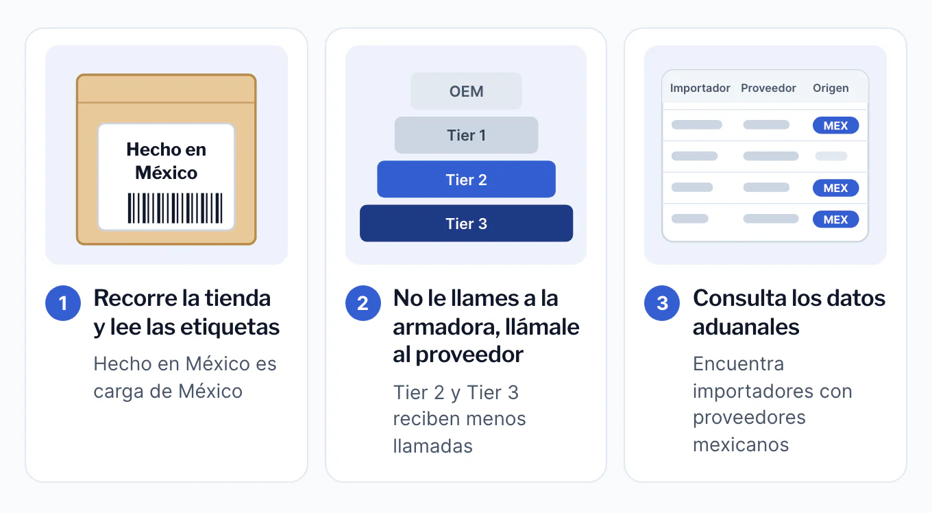 Tres jugadas de prospección. Uno: recorre la tienda y lee las etiquetas; una etiqueta de producto dice Hecho en México. Dos: no le llames a la armadora, llámale al proveedor; una pirámide de proveedores con el OEM arriba y los proveedores Tier 2 y Tier 3 resaltados. Tres: consulta los datos aduanales; una tabla de importadores, proveedores y origen con México resaltado.