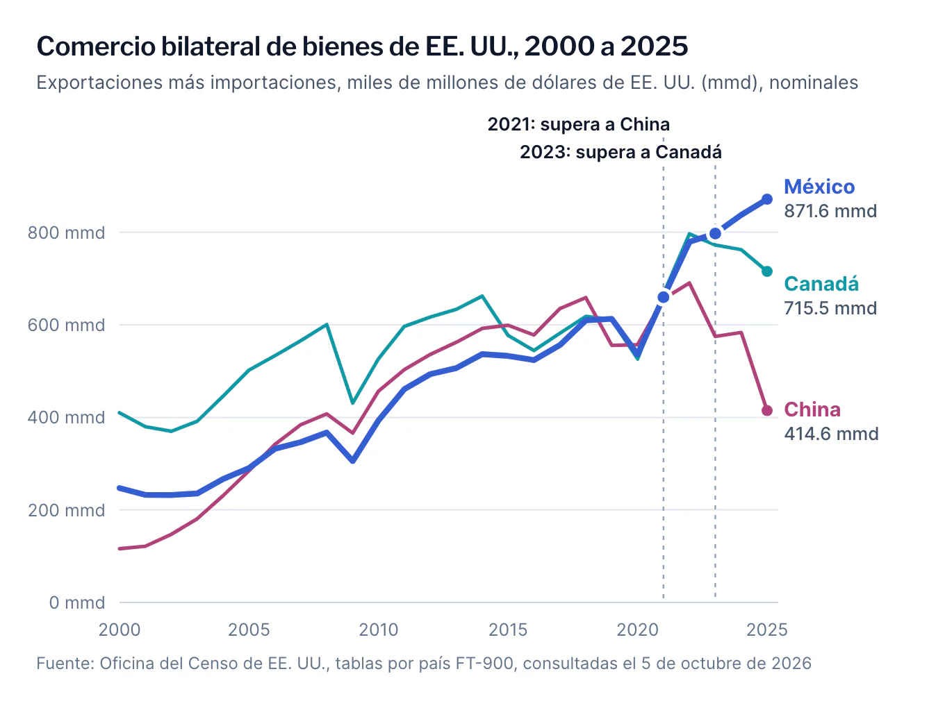 Gráfica de líneas del comercio bilateral de bienes de EE. UU. con México, Canadá y China de 2000 a 2025. México supera a China en 2021 y a Canadá en 2023, y llega a 871.6 mil millones de dólares de EE. UU. en 2025, contra 715.5 mil millones de Canadá y 414.6 mil millones de China.
