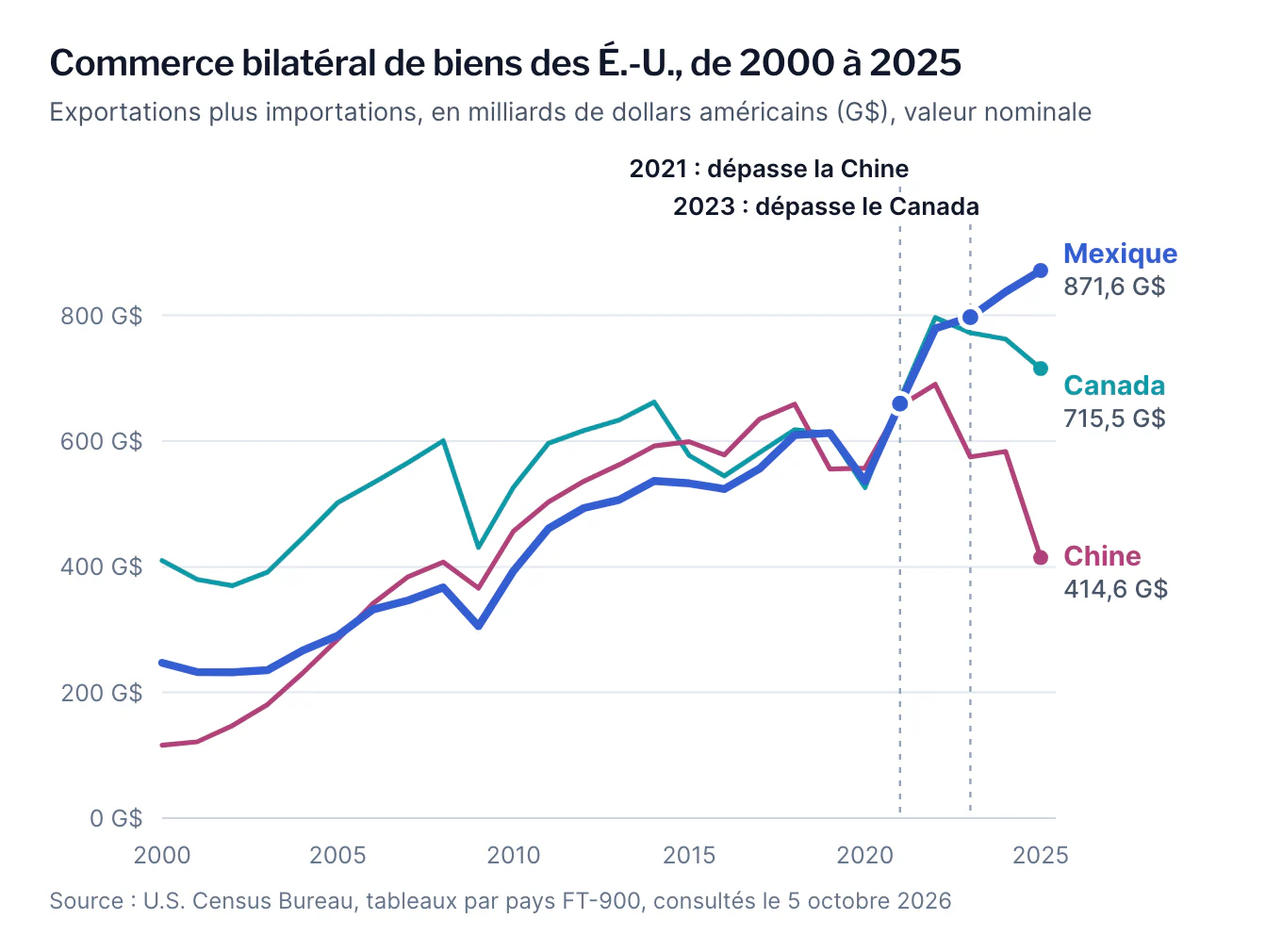 Graphique linéaire du commerce bilatéral de biens des États-Unis avec le Mexique, le Canada et la Chine de 2000 à 2025. Le Mexique dépasse la Chine en 2021 et le Canada en 2023, pour atteindre 871,6 milliards de dollars américains en 2025, contre 715,5 milliards pour le Canada et 414,6 milliards pour la Chine.