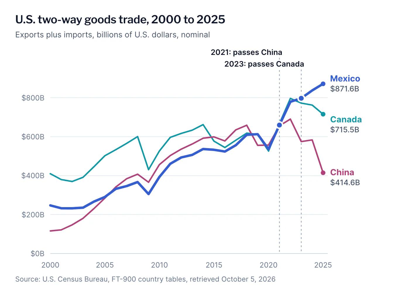 Line chart of U.S. two-way goods trade with Mexico, Canada and China from 2000 to 2025. Mexico passes China in 2021 and Canada in 2023, reaching $871.6 billion in 2025, against $715.5 billion for Canada and $414.6 billion for China.