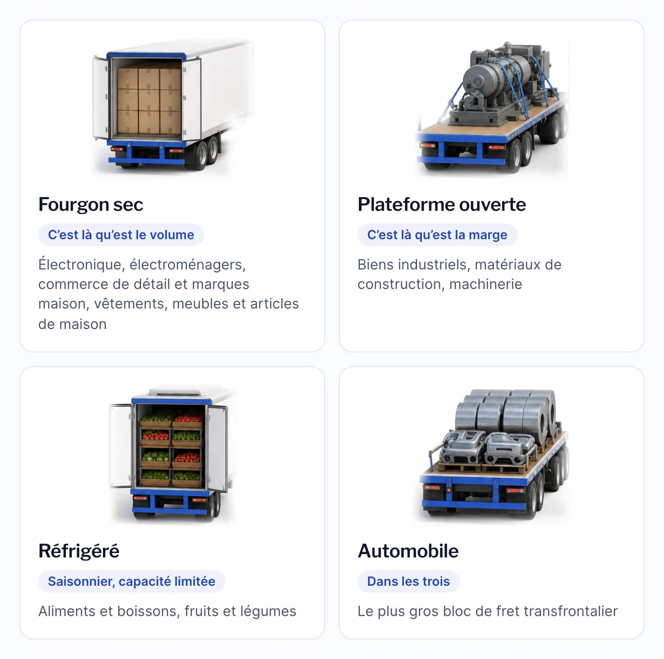Quatre remorques chargées. Fourgon sec, rempli de marchandises en boîtes : électronique, électroménagers, commerce de détail et marques maison, vêtements, meubles et articles de maison; c’est là qu’est le volume. Plateforme ouverte, avec de la machinerie : biens industriels, matériaux de construction, machinerie; c’est là qu’est la marge. Réfrigéré, rempli de fruits et légumes : aliments et boissons, fruits et légumes; un marché saisonnier où la capacité est limitée. Automobile, représentée par des bobines d’acier et des pièces sur une plateforme : elle utilise les trois types de remorques et forme le plus gros bloc de fret transfrontalier.