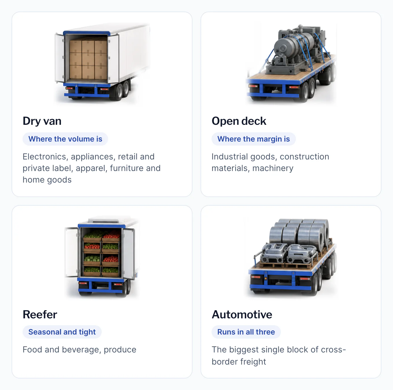 Four trailer loads. Dry van, loaded with boxed goods: electronics, appliances, retail and private label, apparel, furniture and home goods; this is where the volume is. Open deck, carrying machinery: industrial goods, construction materials, machinery; this is where the margin is. Reefer, loaded with produce: food and beverage, produce; seasonal and tight. Automotive, shown as steel coils and parts on a flatbed: it runs in all three trailer types and is the biggest single block of cross-border freight.