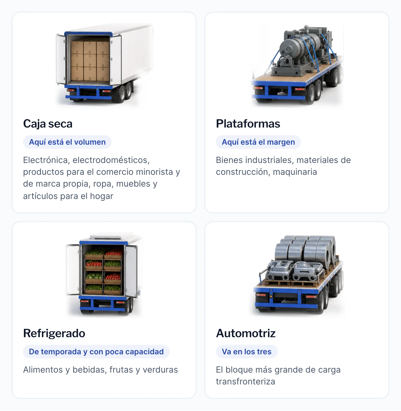Cuatro remolques cargados. Caja seca, con mercancía en cajas: electrónica, electrodomésticos, productos para el comercio minorista y de marca propia, ropa, muebles y artículos para el hogar; aquí está el volumen. Plataformas, con maquinaria: bienes industriales, materiales de construcción, maquinaria; aquí está el margen. Refrigerado, con frutas y verduras: alimentos y bebidas, frutas y verduras; de temporada y con poca capacidad. Automotriz, con rollos de acero y autopartes en una plataforma: va en los tres tipos de remolque y es el bloque más grande de carga transfronteriza.