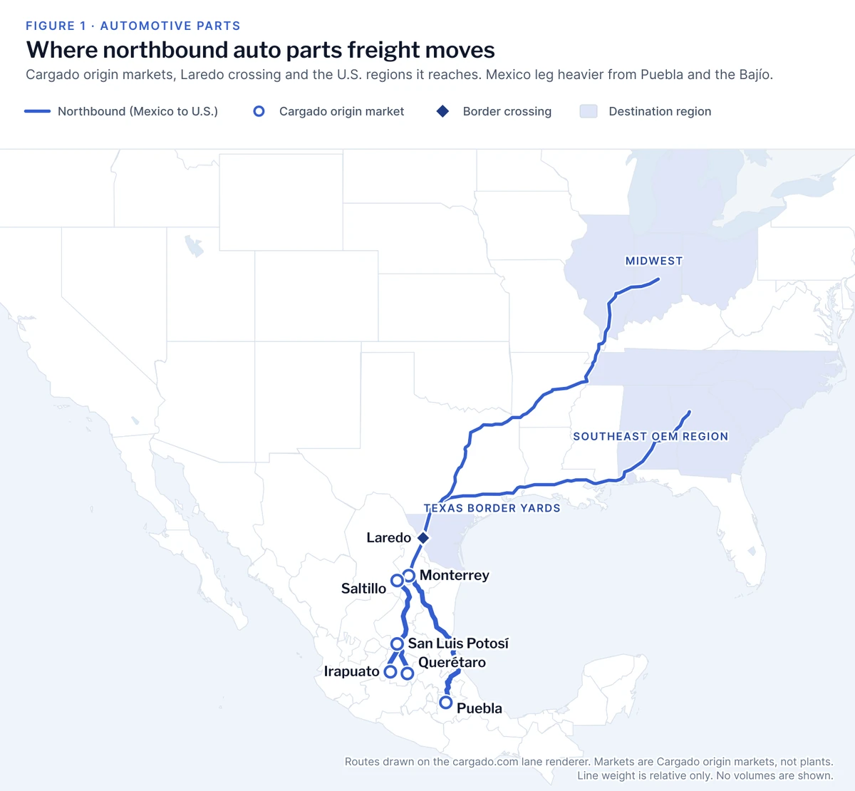 Map of Mexico and the United States with six Cargado origin markets marked at Monterrey, Saltillo, San Luis Potosí, Querétaro, Irapuato and Puebla. Blue northbound lines, drawn heavier from Puebla and the Bajío, converge at the Laredo marker, the busiest northbound truck port, and continue to three shaded destination regions labeled Southeast OEM region, Midwest and Texas border yards. Line weight is relative and no volumes are shown.