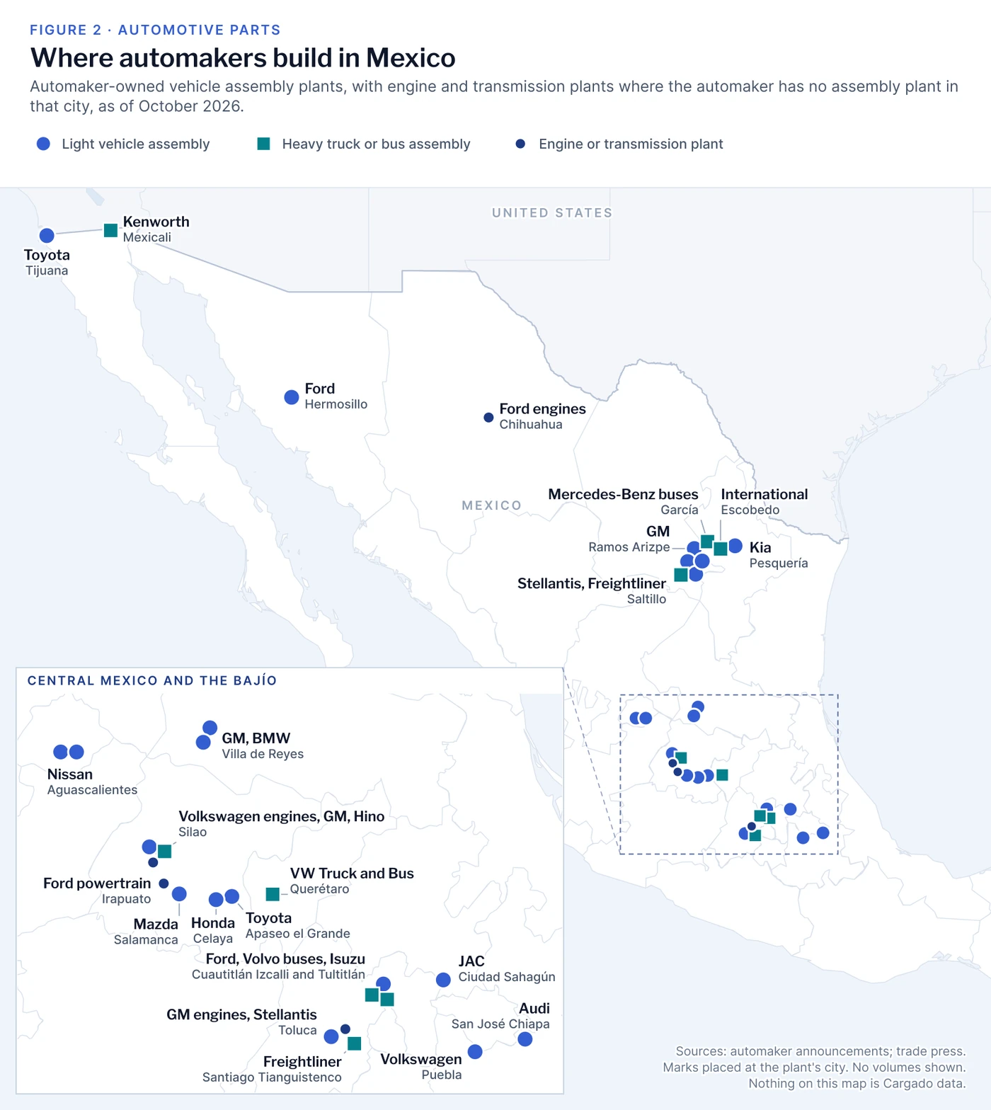 Map of Mexico showing automaker-owned plants as of October 2026, each marked at its city and labeled by automaker, with blue dots for light vehicle assembly, teal squares for heavy truck or bus assembly, and small dark dots for engine or transmission plants where the automaker has no assembly plant in that city. The marks run from Tijuana, Mexicali and Hermosillo in the north through the Monterrey and Saltillo area to central Mexico, with an inset of central Mexico and the Bajío. No volumes and no Cargado data are shown.