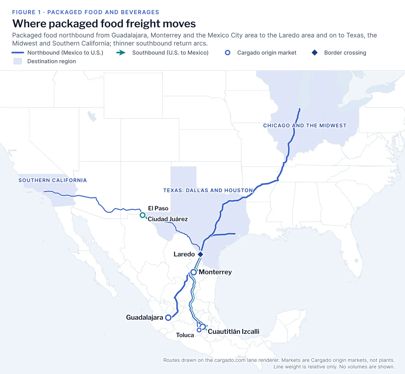Map of Mexico and the United States with Cargado origin markets at Guadalajara, Monterrey and Cuautitlán Izcalli, and Toluca as a smaller dot. Blue northbound lines run to the Laredo marker and fan out to three shaded destination regions labeled Texas, Dallas and Houston; Chicago and the Midwest; and Southern California. Thinner teal southbound arrows return past Laredo to Monterrey and the Mexico City area and past El Paso to Ciudad Juárez, with Laredo and El Paso marked.