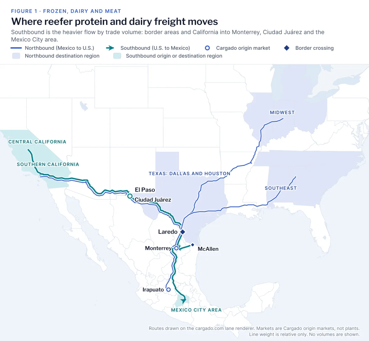 Map of Mexico and the United States. Heavier teal southbound arrows run from shaded Southern California and Central California and from the El Paso, Laredo and McAllen crossing markers into Ciudad Juárez, Monterrey and the shaded Mexico City area. Thinner blue northbound lines from the Monterrey and Irapuato origin markets run to Laredo and on to four shaded destination regions labeled Texas, Dallas and Houston; Southern California; Midwest; and Southeast.